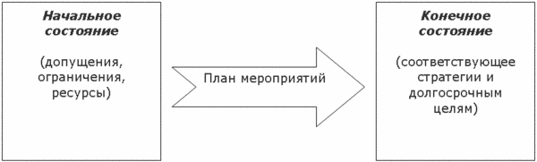 Планирование HR-службы